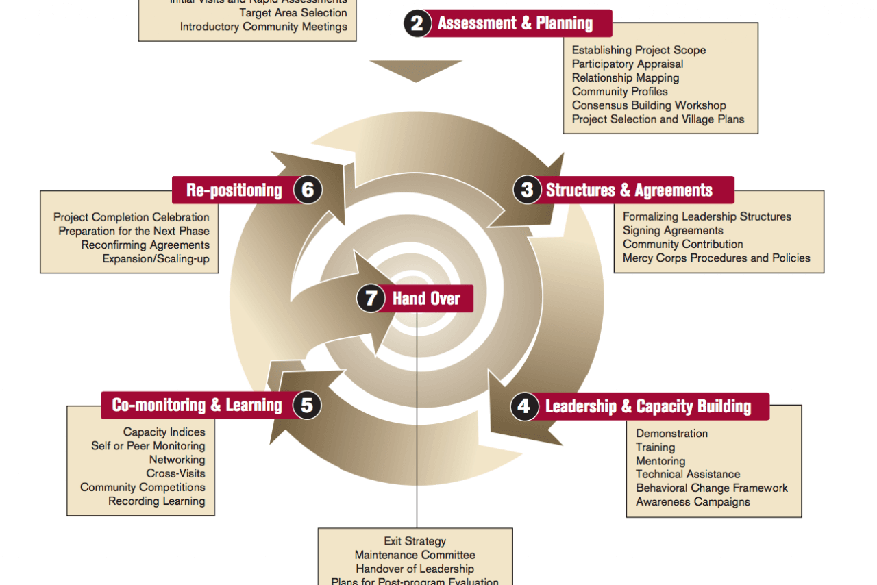 What Is Community Mobilization In Education